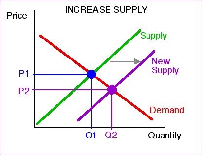 increase in demand and decrease in supply